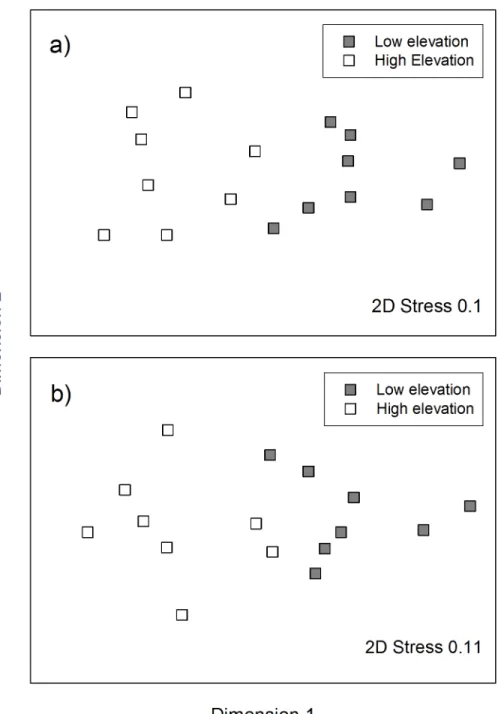 Fig 3. MDS plots of ant communities at low elevation c. 200 m a.s.l. (grey; n = 8) and high elevation sites c