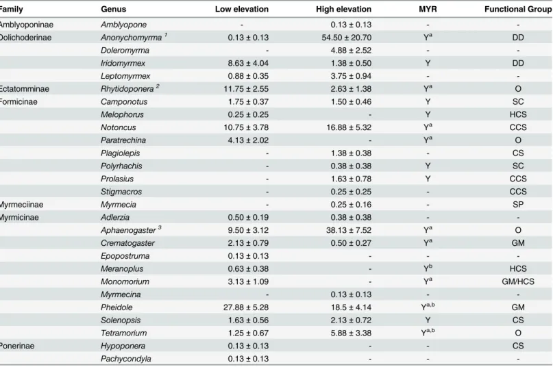 Table 2. Mean abundances ( ± standard error) of ant genera collected from pitfall traps at low and high elevations sites in the Greater Blue Moun- Moun-tains World Heritage Area