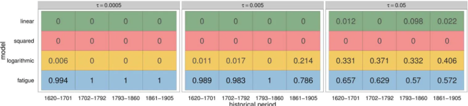 Fig 5. Model selection for different tolerance levels. Proportion of the models used in the best runs for the four historical periods and three τ values (corresponding to the selection of left: 500, centre: 5000 and right: 50000 best runs).