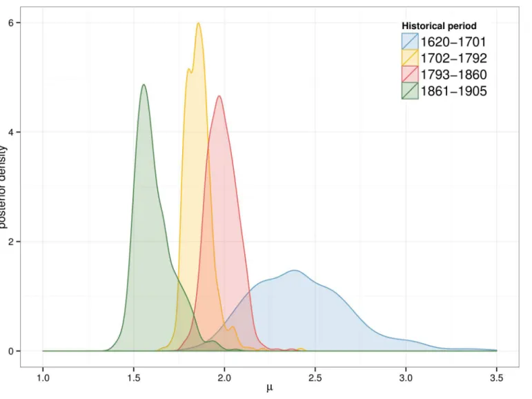 Fig 7. Posterior distribution of μ. Results for the fatigue model and τ = 0.0005.