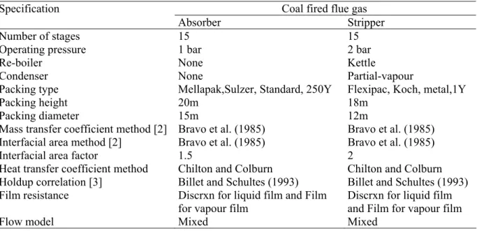 Table 3. Absorber and stripper column specifications 