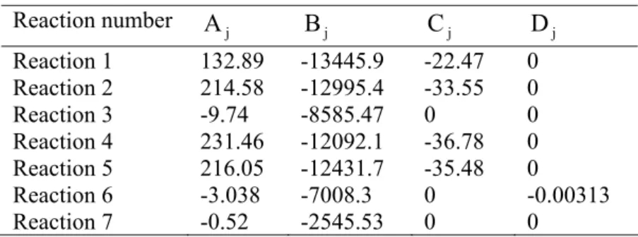 Table 4. Values of equilibrium constant equations [7] 