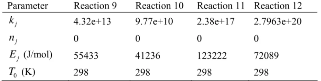 Table 5 presents the constant values taken for the simulation in Aspen Plus for kinetic calculation