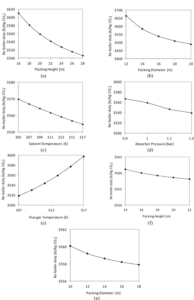 Figure 2. Re-boiler duty variation with model parameters; (a) absorber packing height, (b) absorber  packing diameter, (c) solvent temperature, (d) absorber pressure, (e) flue gas temperature, (f) stripper 