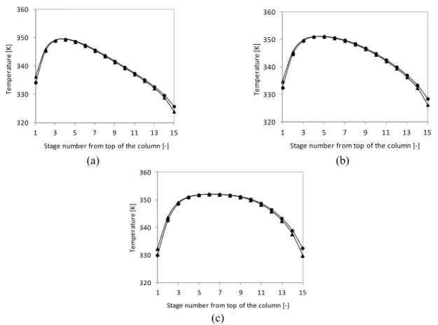 Figure 3. Temperature profiles in absorber for (a) 85%, (b) 90% and (c) 95% removal efficiency; 