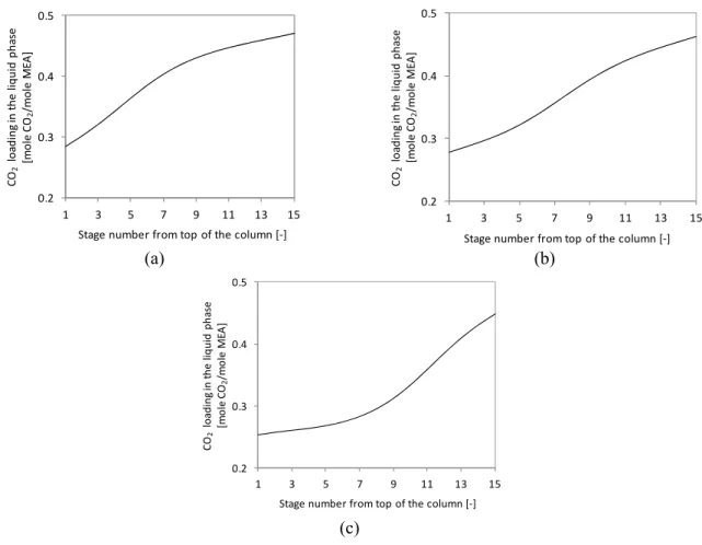 Figure 4.  CO 2  loading profiles in absorber  for (a) 85%, (b) 90% and (c) 95% removal efficiency 
