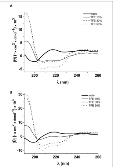 FIGURE 6 | FAR-UV CD spectra of peptides in water and 10, 30, 50%