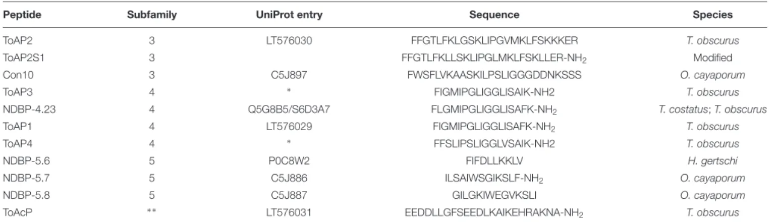 TABLE 1 | Sequence of chemically synthesized peptides obtained from scorpion venom cDNA library sequencing.