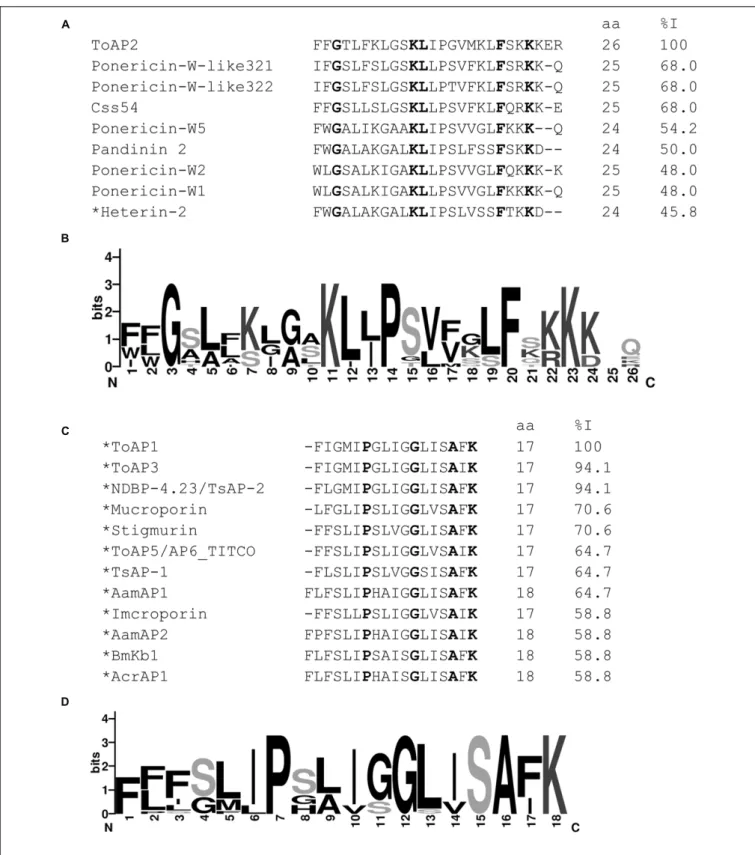 FIGURE 1 | Comparative analysis of ToAP2, ToAP1, ToAP3, ToAP4 against previously described AMPs