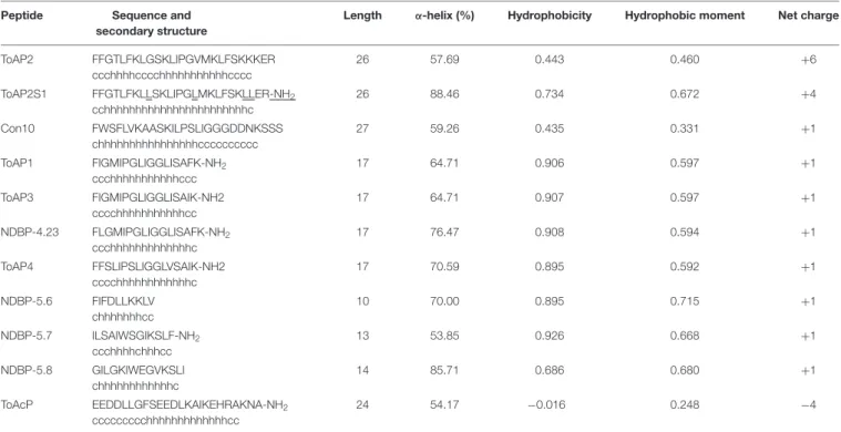 TABLE 2 | Peptide sequences, putative secondary structure, and physicochemical properties.
