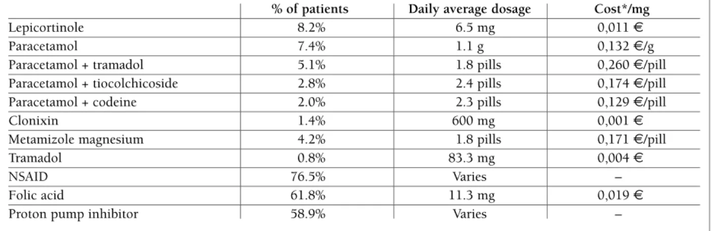 Figure 2 describe the mean values obtained accor- accor-ding to functional class and disability