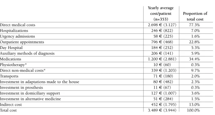 TABlE IV. ESTIMATES OBTAINED fOR AVERAgE yEARly COSTS PER PATIENT  
