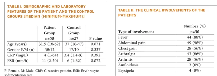 TABlE I. DEMOgRAPHIC AND lABORATORy  fEATURES Of THE PATIENT AND THE CONTROl gROUPS [MEDIAN (MINIMUM-MAxIMUM)]