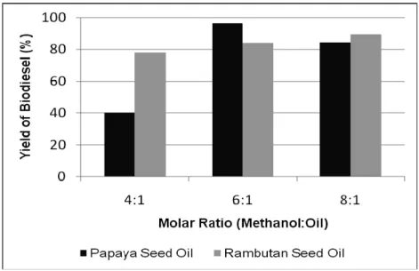 Fig. 1. Biodiesel yield with different molar ratios of methanol to papaya and rambutan seed oils 