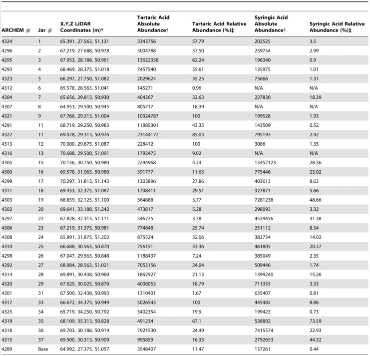 Table 1. Tartaric and syringic acid data from wine cellar jars with LiDAR coordinates of tested sherds.