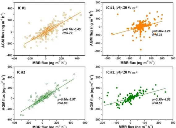 Figure 8. Scatterplots of 20 min MBR versus AGM flux during IC#1 (upper panel) and IC#2 (lower panel)