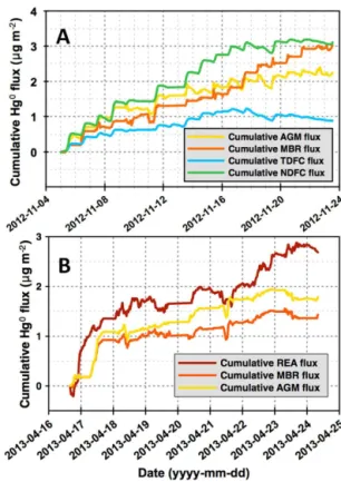 Figure 11. Time series cumulative Hg 0 flux using various tech- tech-niques for (a) IC#1 over bare soil and (b) IC#2 over wheat canopy.