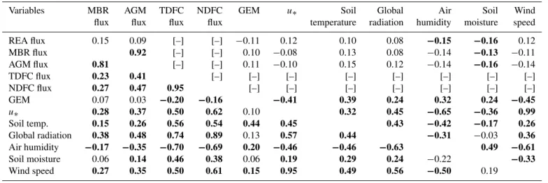 Figure 12. Scatterplots of (a) MBR vs. NDFC/TDFC Hg 0 flux and (b) time series cumulative flux difference between the MBR and NDFC/TDFC method.