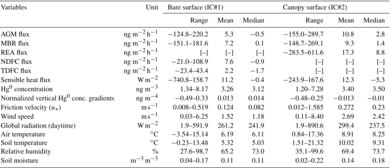 Table 1. Summary of observed meteorological variables, Hg 0 concentrations, vertical Hg 0 concentration gradients and Hg 0 fluxes for two campaigns.