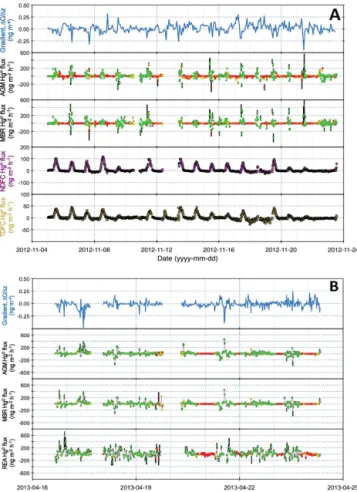 Figure 5. Distributions of Hg 0 flux derived from DFC measure- measure-ments (upper panel: TDFC, lower panel: NDFC)