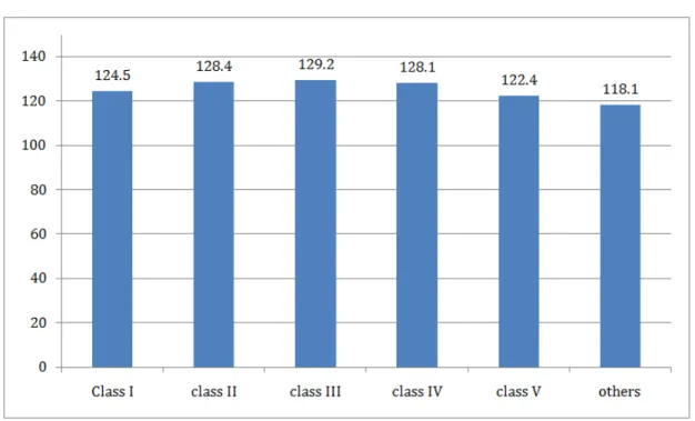 Figure 1. Comparing the mean of SRS 30 between different groups of King’s classification