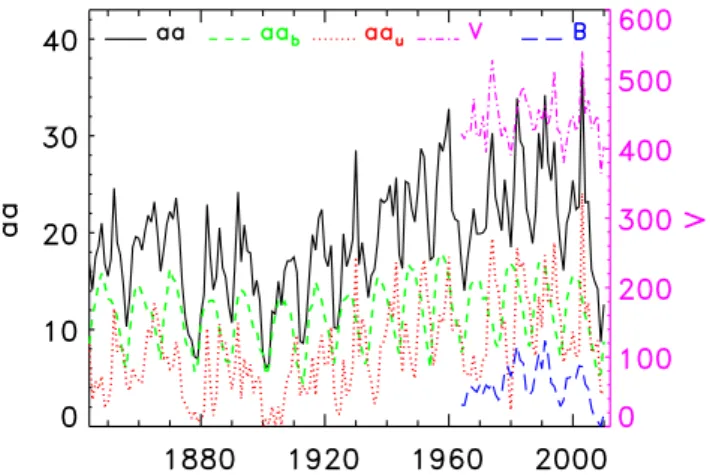 Fig. 3. Time series of aa (solid), aa b (dashed) from Eq. (5), aa u (dotted) from Eq. (7), V (dash-dotted), and B (long-dashed), with the B values so scaled that can be clearly seen.