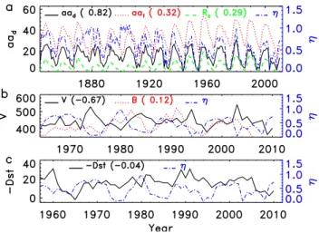 Fig. 4. (a) aa d (solid) from Eq. (8), aa t (dotted) from Eq. (6) and R z (dashed) since 1844