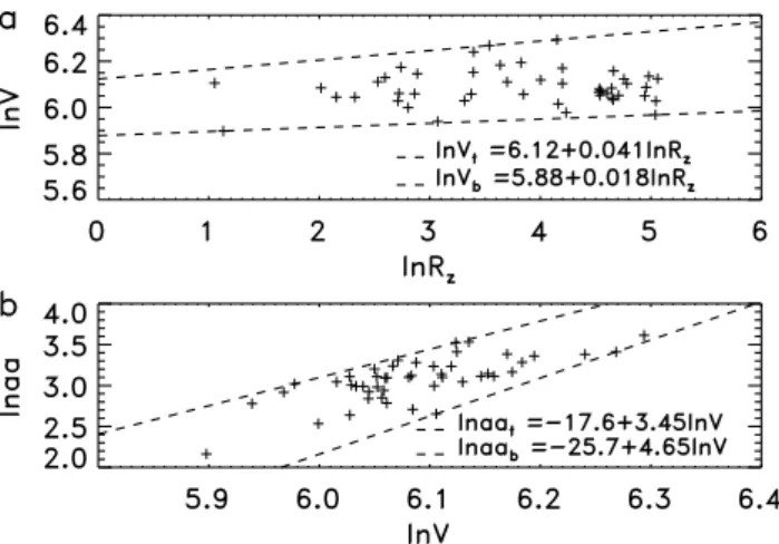 Figure 7b shows the scatter plot of lnaa against lnaa f (pluses). It is seen that the data points are all in between two (nearly parallel) lines,
