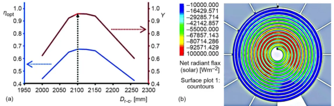 Figure 2. Optical analysis of the collector; (a) optimization of the coil-reflector distance, (b) heat flux  distribution of absorbed solar energy in the absorber down part  