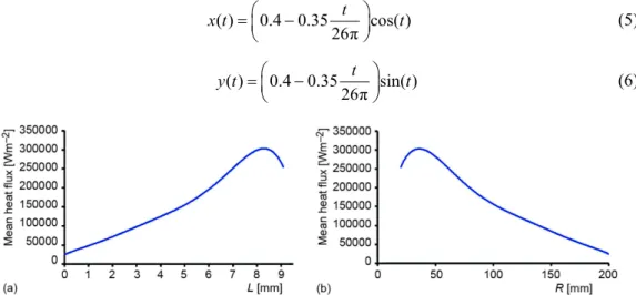 Figure 3. Heat flux distribution; (a) along the coil, (b) as a function of the distance from the center  Energetic performance of the collector 