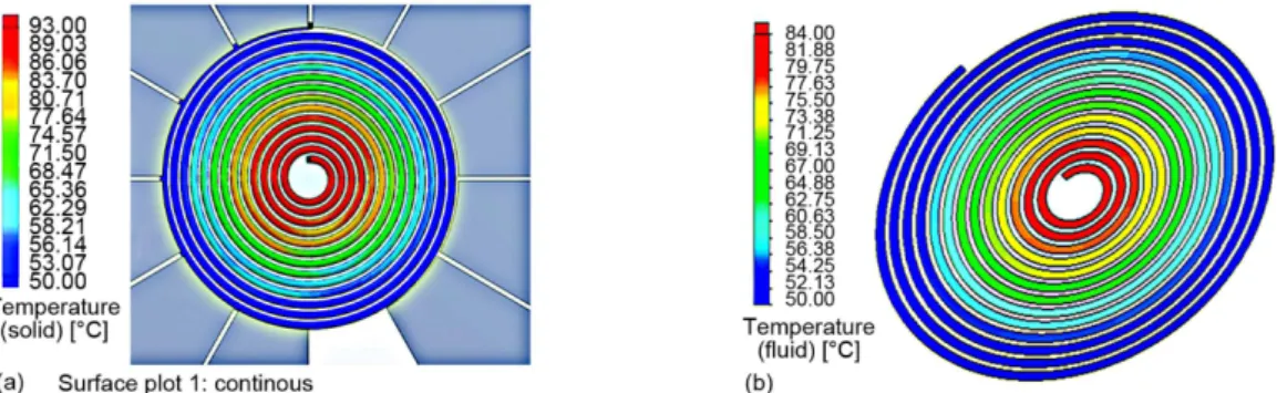 Figure 5. Temperature distribution; (a) over the down part of absorber, (b) on the water in a  horizontal cut in the middle of the tube  