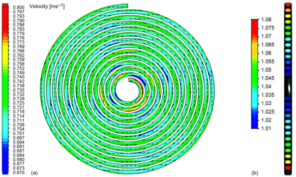 Figure 7. (a) Water velocity in a horizontal cut in the middle of the tube, (b) fluid pressure distribution  in cross sections of the coil 