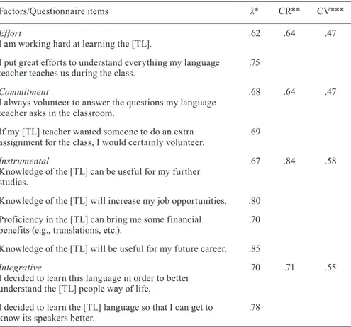 Table 3: L2 questionnaire items, their loadings  and psychometric estimates