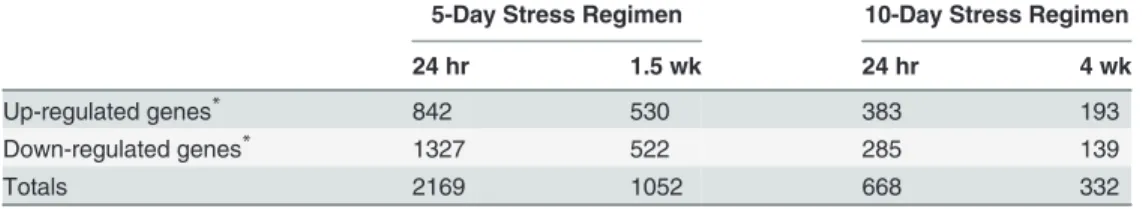 Table 1. Summary of differentially expressed genes between livers of Control and AggE mice.