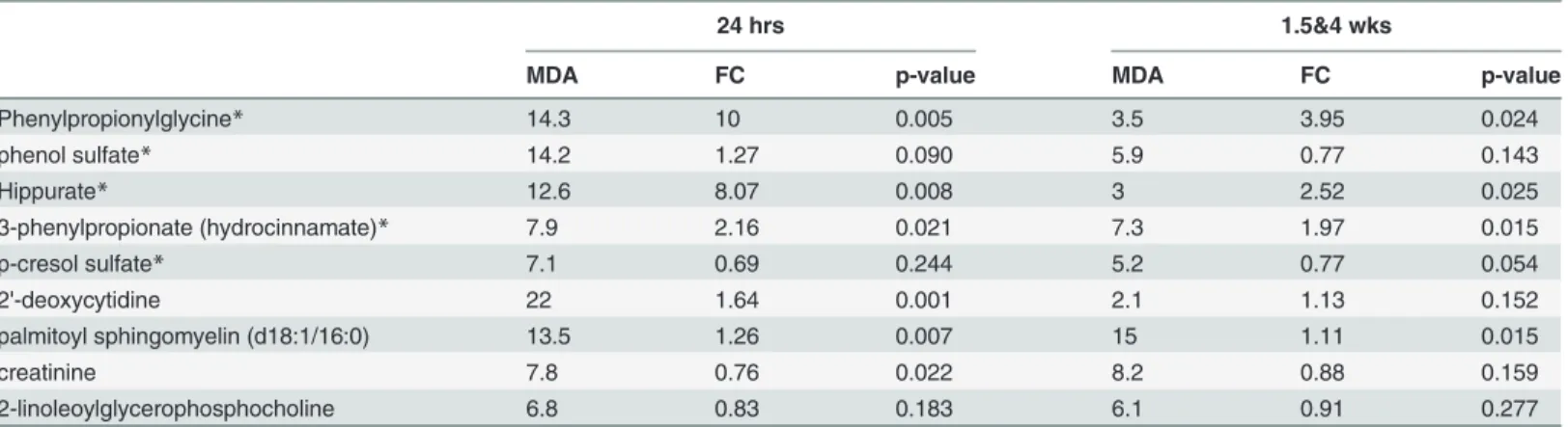 Table 2. Metabolites that classify AggE vs. Ctrl mice at both acute and chronic time points.