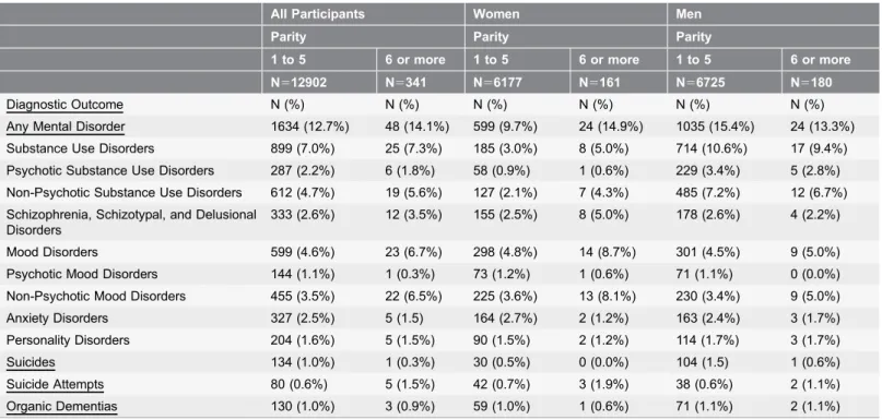 Table 3. The cumulative incidence of mental disorders, suicides and suicide attempts by parity status.