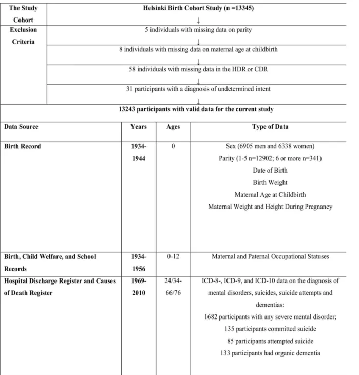 Fig. 1. The participants, the exclusion criteria and the data sources for the current study.