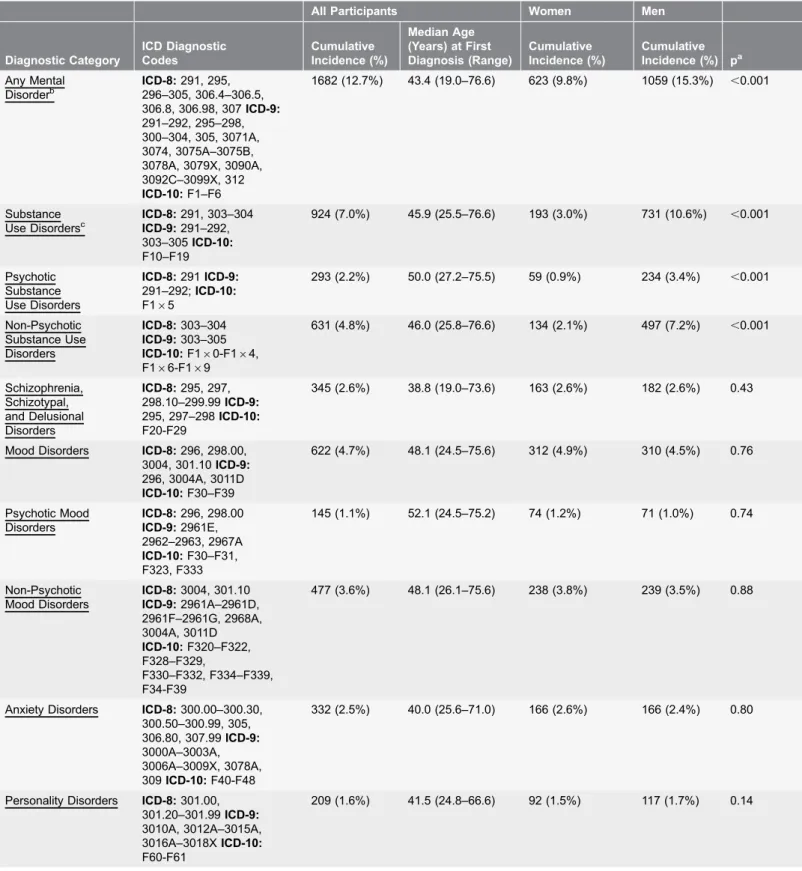 Table 1. The Cumulative Incidence of Any Mental Disorder, Specific Mental Disorders, Suicides, Suicide Attempts and Organic Dementias and Median Age at First Diagnosis.