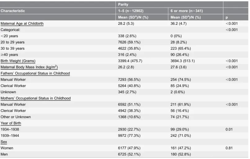 Table 3 shows the cumulative incidence of mental disorder, suicides, suicide attempts and organic dementias in the two parity groups, and Table 4 shows the results of the Cox Regression analyses on maternal grand multiparity and the aforementioned outcome 