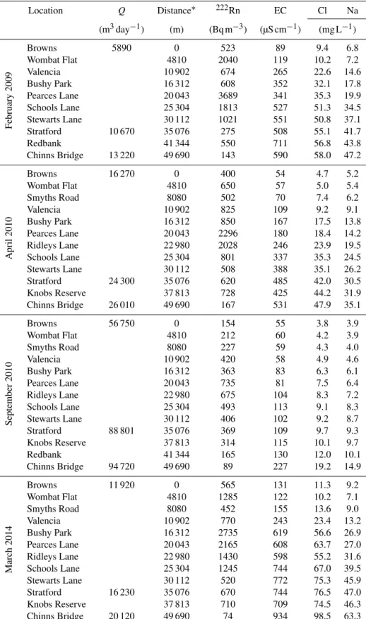 Table A1. Discharge and geochemistry of the Avon River.