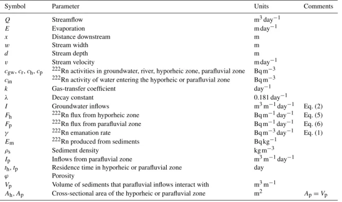 Table 1. Summary of parameters used in 222 Rn mass balance.