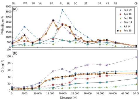 Figure 4. Downstream variations in 222 Rn activities (a) and Cl concentrations (b) for the six sampling campaigns (data from Table A1, abbreviations are as for Fig