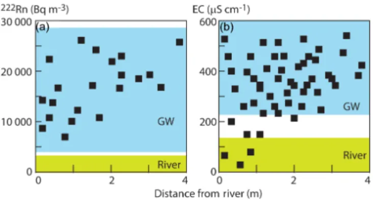 Figure 5. Variations in 222 Rn activities (a) and EC values (b) of water extracted from river bank gravels