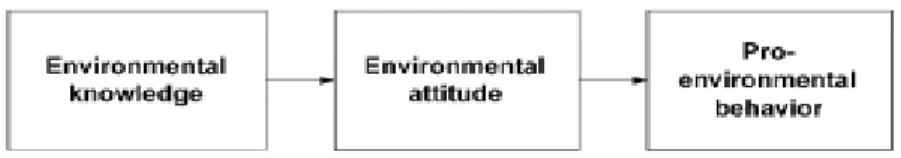 Figure 1 Early model of pro-environmental behavior by Burgess et al. (1998). Source: Kollmuss &amp; Agyeman (2002)