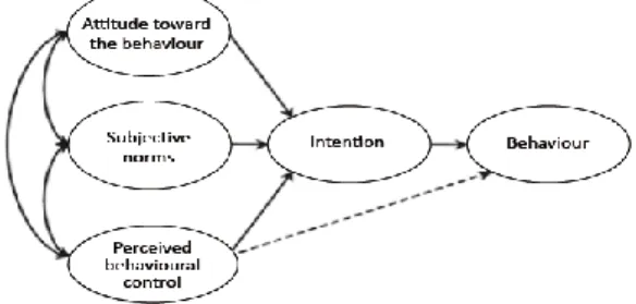 Figure 2 Theory of Planned Behavior (TPB) Source: Ajzen (1991, p. 182).   