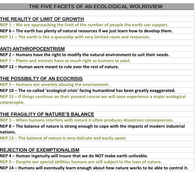 Table 1 The five facets of an ecological worldview. Source: Dunlap et al. (2000). 