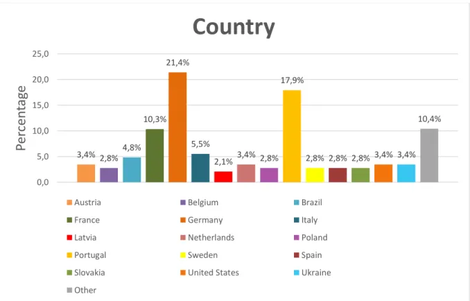 Figure 7 Graphical representation of the variable ‘Country’.  