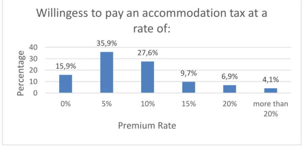 Figure 10 Respondents willingness to pay an accommodation tax.  