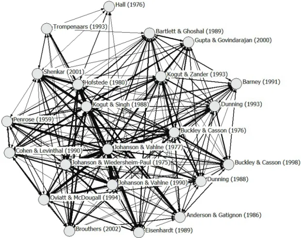 Figure 2 shows the co-citation network for MIR. The core  ties among authors comprise the works by Hofstede (1980),  Kogut and Singh (1988) and Johanson and Vahlne (1977)  which are co-cited very often