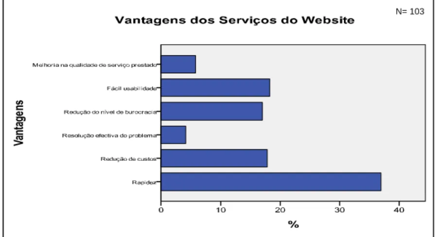 Figura 2.22 – Vantagens da Utilização dos Serviços Electrónicos do Website da Câmara Municipal 